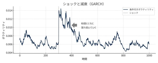 GARCH ボラティリティのショックと減衰のイメージ
