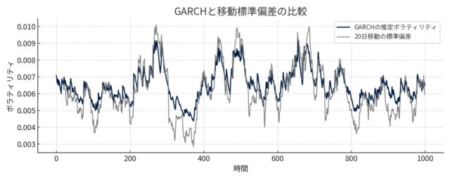 GARCH ボラティリティと20日移動標準偏差の比較