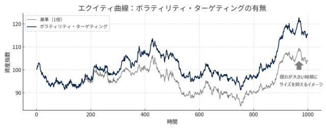 GARCH ボラティリティを使ったサイズ調整の比較(エクイティ曲線)
