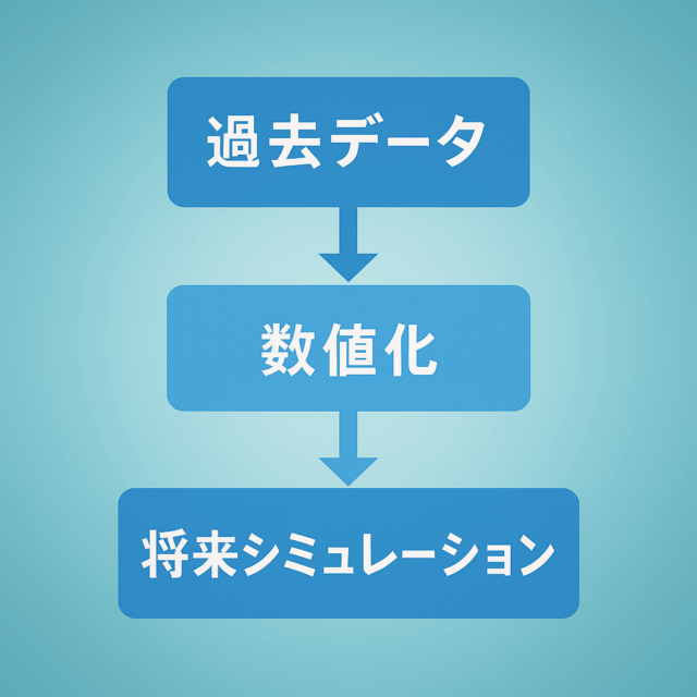 データ分析投資の基本プロセス(過去データ→数値化→将来シミュレーションの3ステップ)