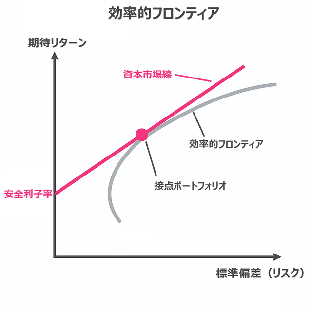 効率的フロンティアと資本市場線(CML)の概念図—データ分析投資