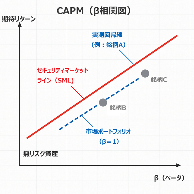 CAPMのβ相関図(SMLと回帰線)の例