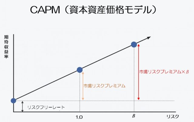 CAPM（資本資産価格モデル）の関係図。横軸β、縦軸期待リターン。