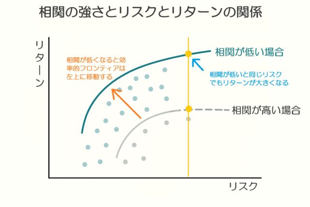 相関が下がるとフロンティアが左上に移動する図のイメージ