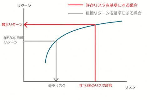 目標リターン線と許容リスク線で交点を選ぶイメージ