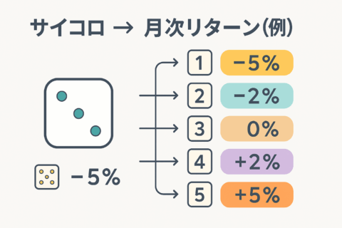 サイコロで月次リターンを割り当てる例：−5％〜＋8％の六択で一年を進める直感的モデル