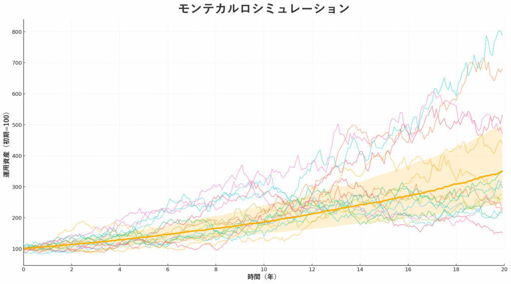モンテカルロシミュレーション 投資のイメージ：多数の将来パス（資産曲線）が束になって広がる様子